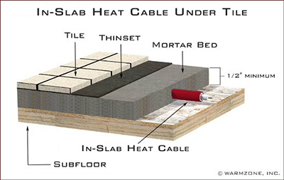 Heat cable in concrete slab under tile floor.