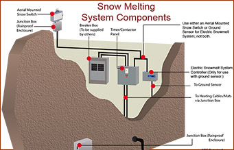 Radiant snow melting system components overview.